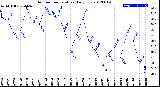 Milwaukee Weather Outdoor Temperature<br>Daily Low