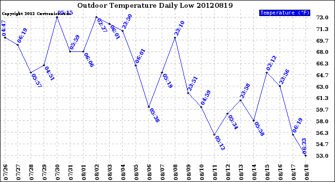 Milwaukee Weather Outdoor Temperature<br>Daily Low