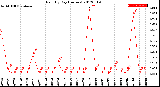 Milwaukee Weather Rain<br>By Day<br>(Inches)