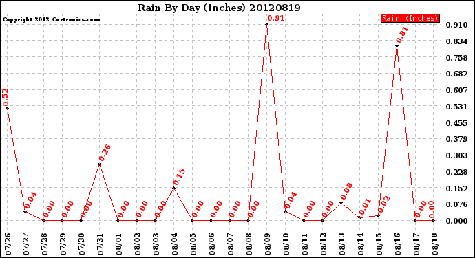 Milwaukee Weather Rain<br>By Day<br>(Inches)