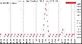 Milwaukee Weather Rain<br>per Hour<br>(Inches)<br>(24 Hours)