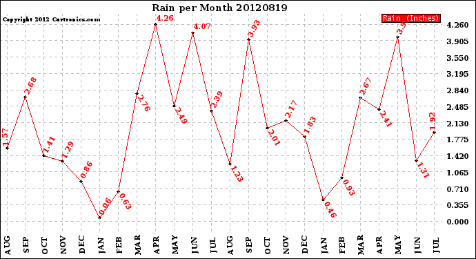 Milwaukee Weather Rain<br>per Month