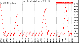 Milwaukee Weather Rain Rate<br>Daily High