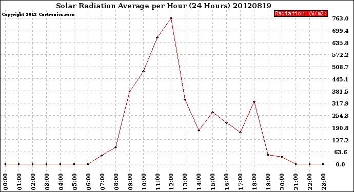 Milwaukee Weather Solar Radiation Average<br>per Hour<br>(24 Hours)