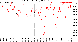 Milwaukee Weather Solar Radiation<br>Daily