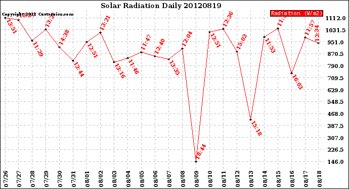 Milwaukee Weather Solar Radiation<br>Daily