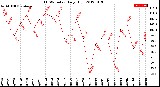 Milwaukee Weather THSW Index<br>Daily High