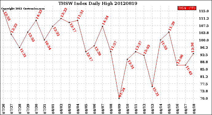 Milwaukee Weather THSW Index<br>Daily High