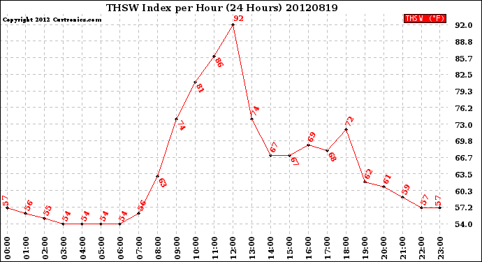 Milwaukee Weather THSW Index<br>per Hour<br>(24 Hours)