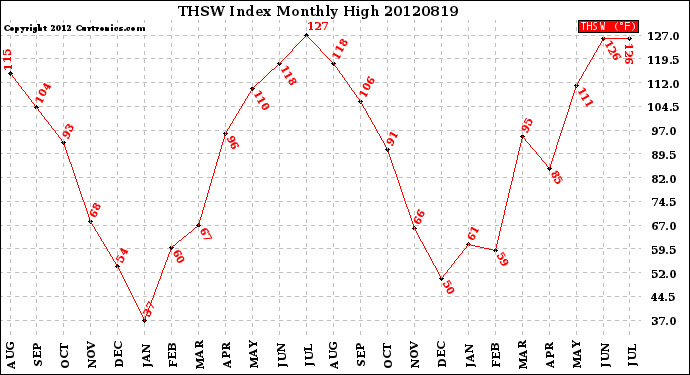 Milwaukee Weather THSW Index<br>Monthly High