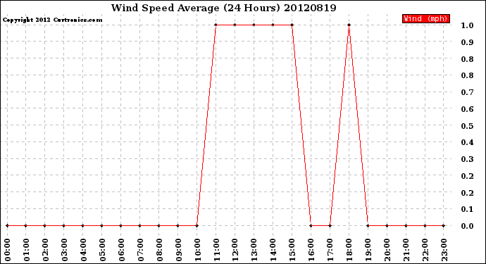 Milwaukee Weather Wind Speed<br>Average<br>(24 Hours)