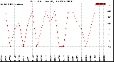 Milwaukee Weather Wind Direction<br>(By Day)