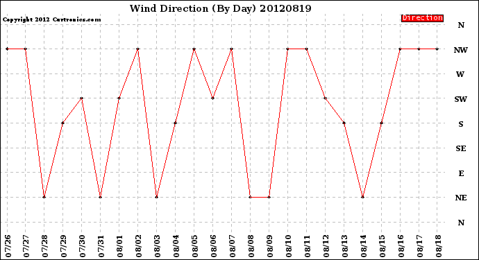 Milwaukee Weather Wind Direction<br>(By Day)