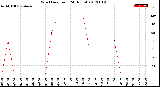 Milwaukee Weather Wind Direction<br>(24 Hours)