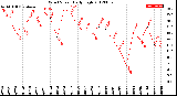 Milwaukee Weather Wind Speed<br>Daily High