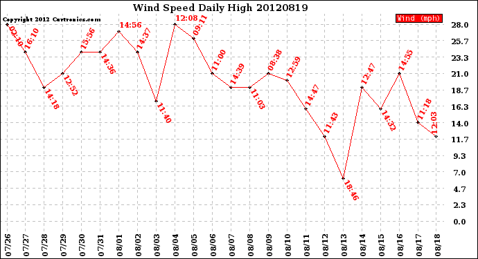 Milwaukee Weather Wind Speed<br>Daily High