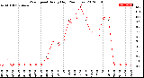 Milwaukee Weather Wind Speed<br>Hourly High<br>(24 Hours)