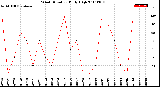 Milwaukee Weather Wind Direction<br>Daily High