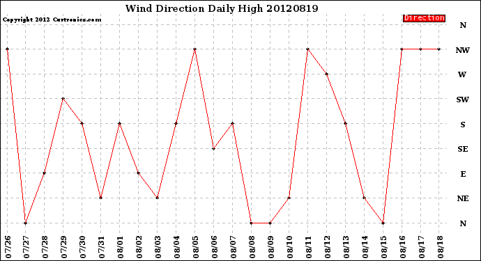 Milwaukee Weather Wind Direction<br>Daily High