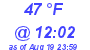 Milwaukee Weather Dewpoint High Low Today