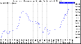 Milwaukee Weather Barometric Pressure<br>per Minute<br>(24 Hours)