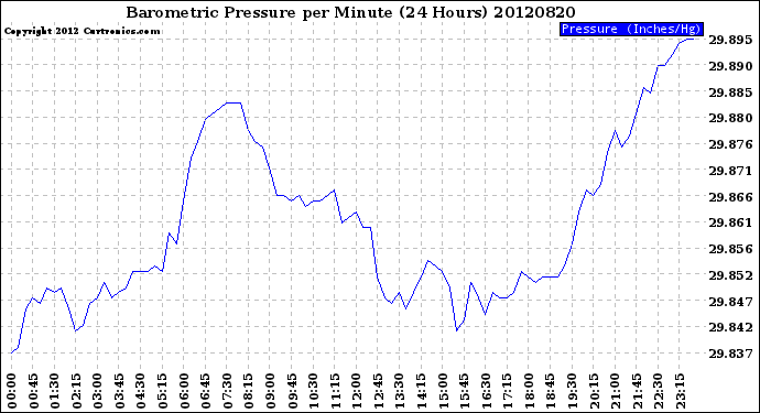 Milwaukee Weather Barometric Pressure<br>per Minute<br>(24 Hours)