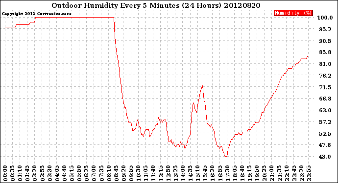 Milwaukee Weather Outdoor Humidity<br>Every 5 Minutes<br>(24 Hours)