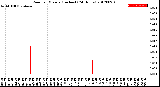 Milwaukee Weather Rain<br>per Minute<br>(Inches)<br>(24 Hours)