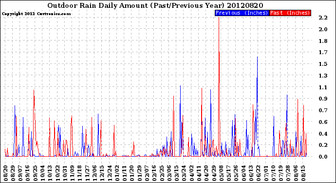 Milwaukee Weather Outdoor Rain<br>Daily Amount<br>(Past/Previous Year)