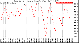 Milwaukee Weather Solar Radiation<br>Avg per Day W/m2/minute