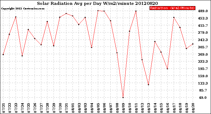 Milwaukee Weather Solar Radiation<br>Avg per Day W/m2/minute