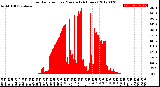 Milwaukee Weather Solar Radiation<br>per Minute<br>(24 Hours)