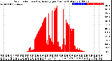 Milwaukee Weather Solar Radiation<br>& Day Average<br>per Minute<br>(Today)