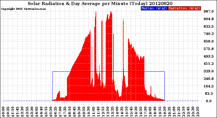 Milwaukee Weather Solar Radiation<br>& Day Average<br>per Minute<br>(Today)