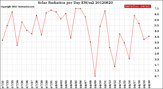 Milwaukee Weather Solar Radiation<br>per Day KW/m2