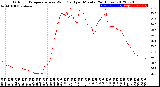 Milwaukee Weather Outdoor Temperature<br>vs Wind Chill<br>per Minute<br>(24 Hours)