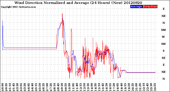 Milwaukee Weather Wind Direction<br>Normalized and Average<br>(24 Hours) (New)