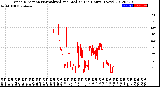 Milwaukee Weather Wind Direction<br>Normalized and Median<br>(24 Hours) (New)