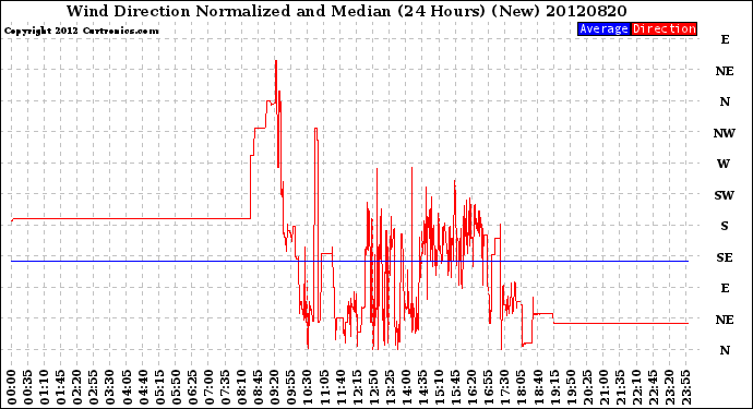 Milwaukee Weather Wind Direction<br>Normalized and Median<br>(24 Hours) (New)