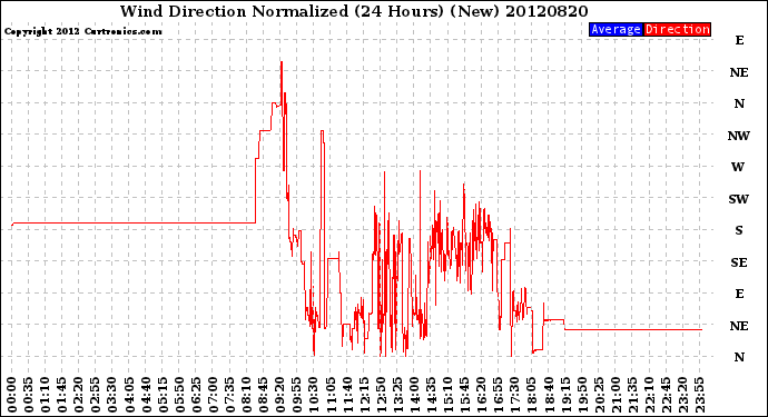 Milwaukee Weather Wind Direction<br>Normalized<br>(24 Hours) (New)