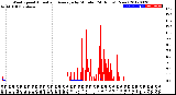 Milwaukee Weather Wind Speed<br>Actual and Average<br>by Minute<br>(24 Hours) (New)