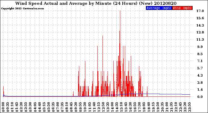 Milwaukee Weather Wind Speed<br>Actual and Average<br>by Minute<br>(24 Hours) (New)