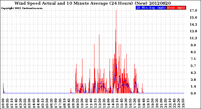 Milwaukee Weather Wind Speed<br>Actual and 10 Minute<br>Average<br>(24 Hours) (New)