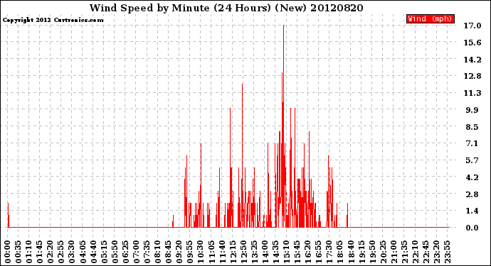 Milwaukee Weather Wind Speed<br>by Minute<br>(24 Hours) (New)