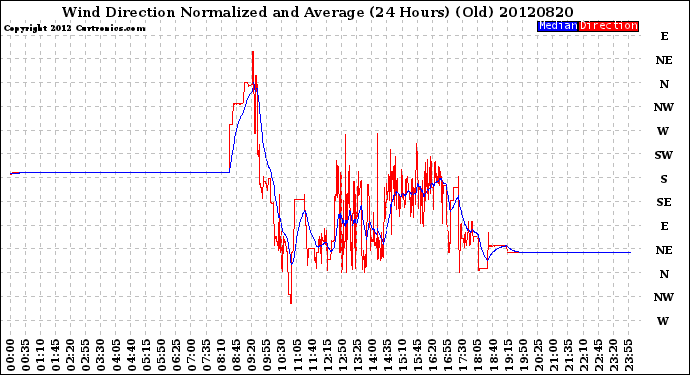 Milwaukee Weather Wind Direction<br>Normalized and Average<br>(24 Hours) (Old)