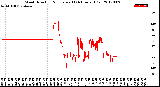 Milwaukee Weather Wind Direction<br>Normalized<br>(24 Hours) (Old)