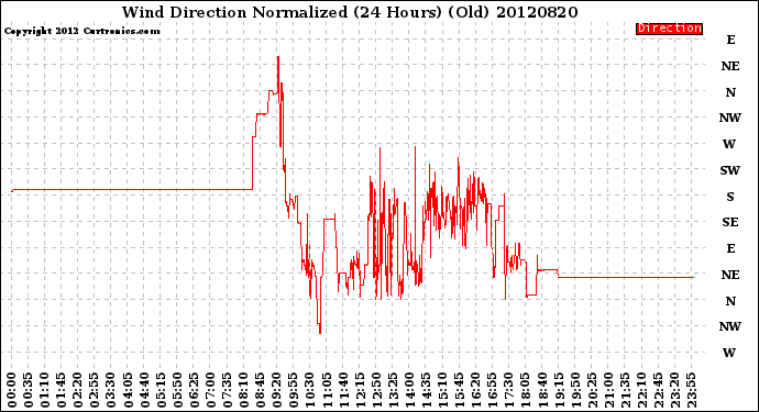 Milwaukee Weather Wind Direction<br>Normalized<br>(24 Hours) (Old)