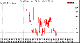 Milwaukee Weather Wind Direction<br>(24 Hours)