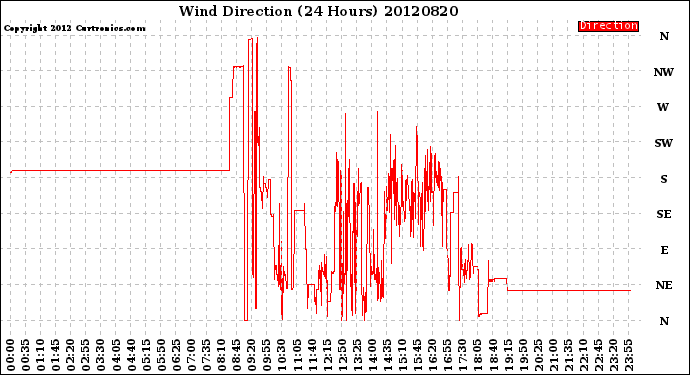 Milwaukee Weather Wind Direction<br>(24 Hours)