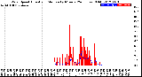 Milwaukee Weather Wind Speed<br>Actual and Median<br>by Minute<br>(24 Hours) (Old)